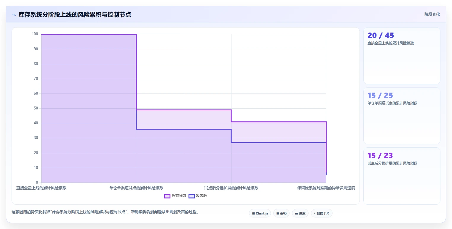 电商管理管理要点：库存协同的系统搭建如何设计