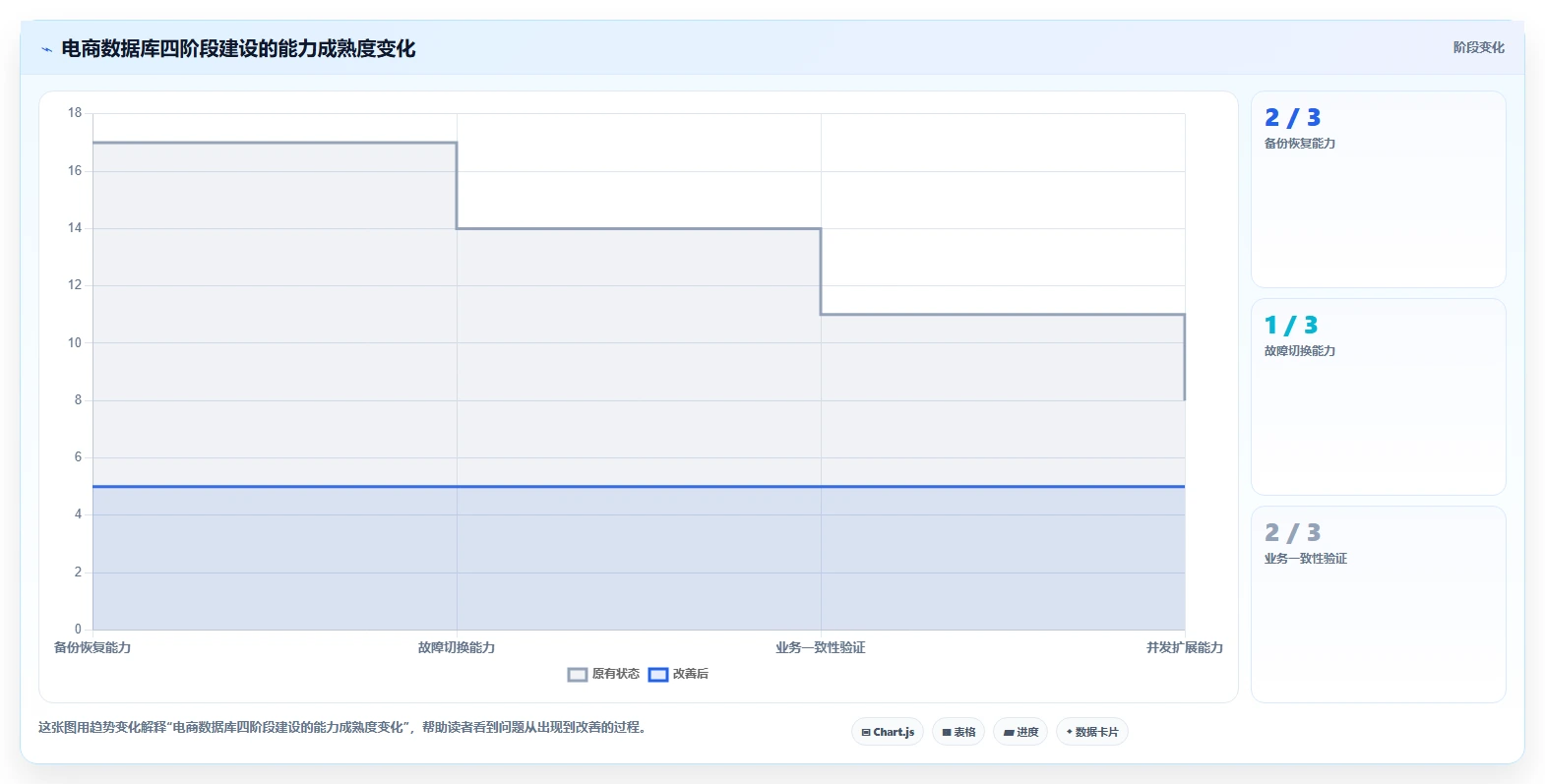 数据库存：电商企业实施建议：围绕容灾恢复稳步提升提高并发能力