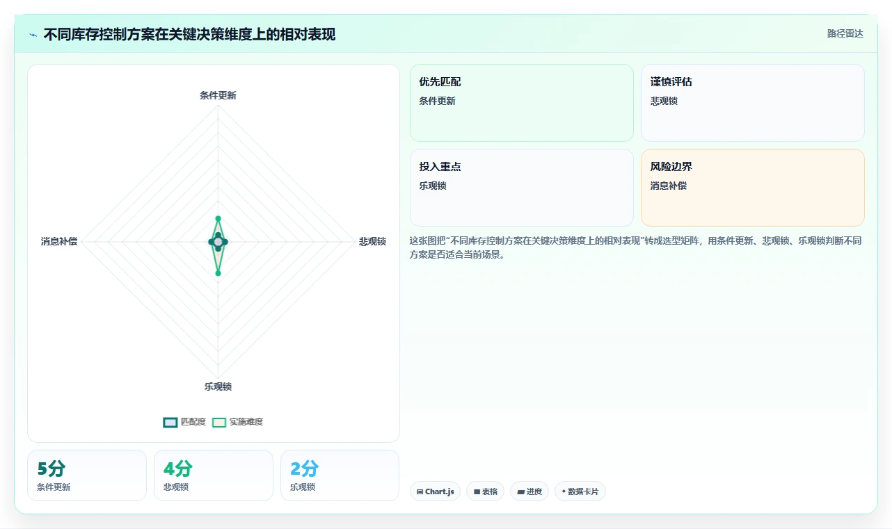 数据库存：项目经理一页讲清：并发扣减与保证扣减一致性的关系