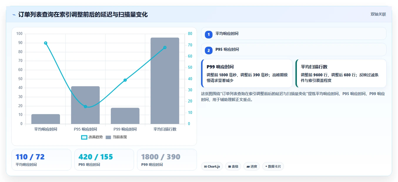 数据库存：架构师避坑版复盘：围绕表结构设计提炼下一步动作