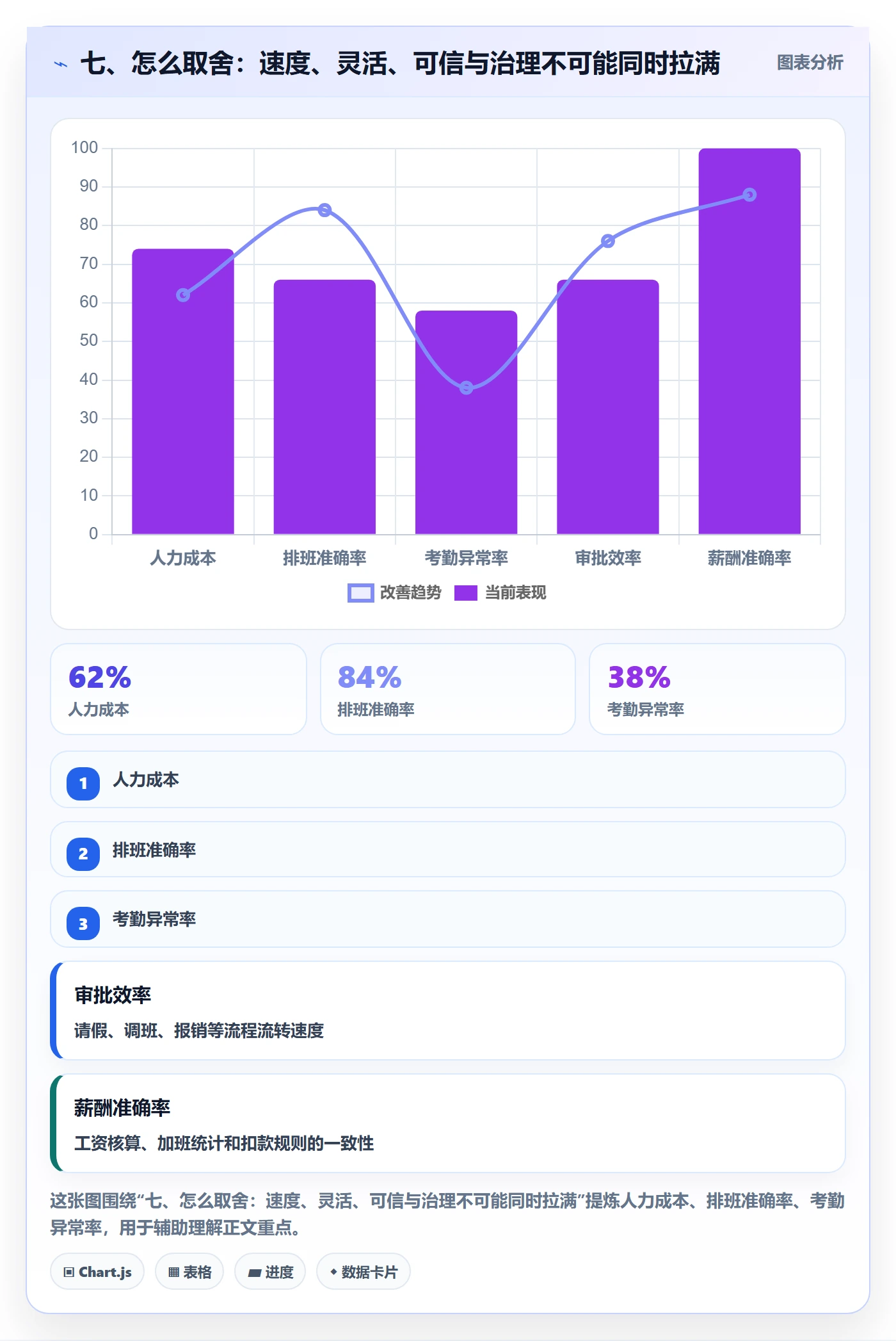 七、怎么取舍：速度、灵活、可信与治理不可能同时拉满