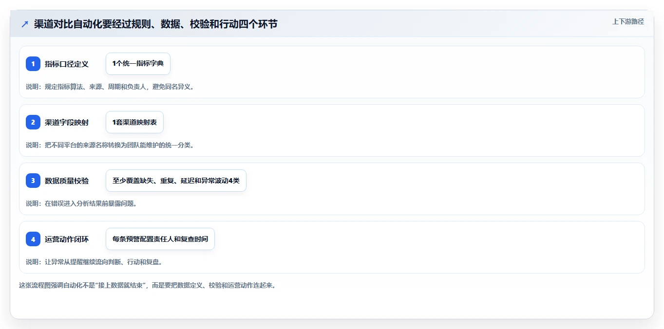 运营数据怎么优化？先从渠道对比的自动化方案入手