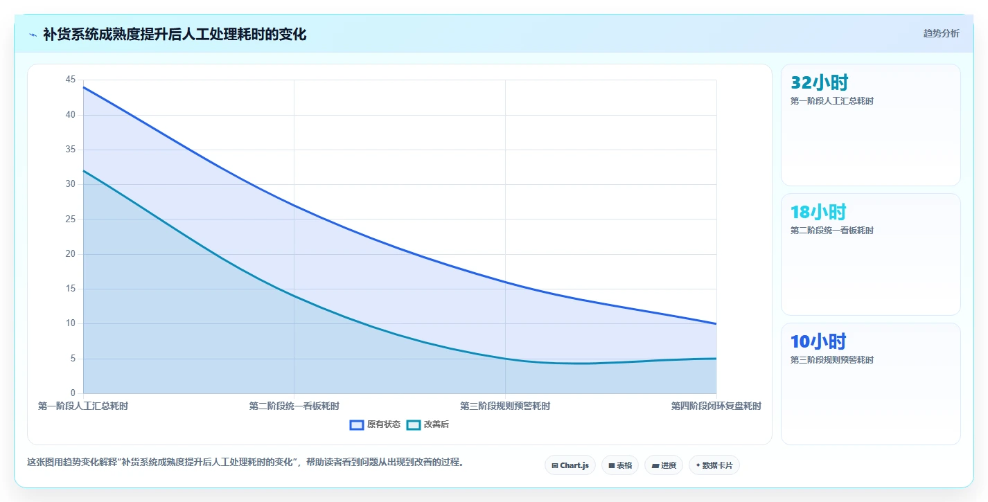 电商库存管理要点：补货计划的系统搭建如何设计