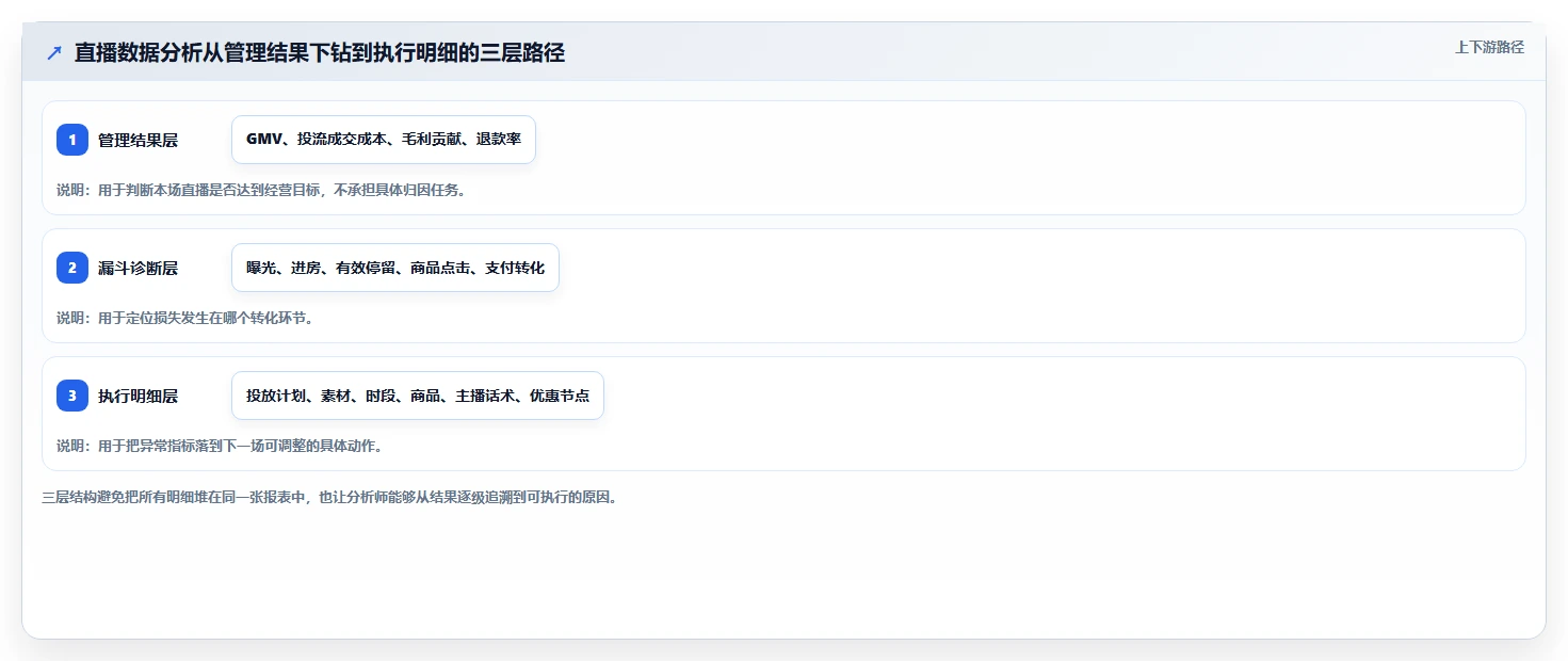 直播数据复盘：数据分析师改善方案：告别投流成本高，逐步实现形成改进清单