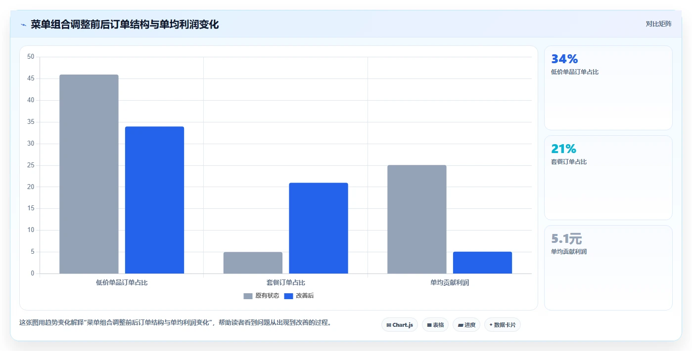 餐饮店报表：外卖运营流程优化：成本管控怎样减少外卖抽佣高