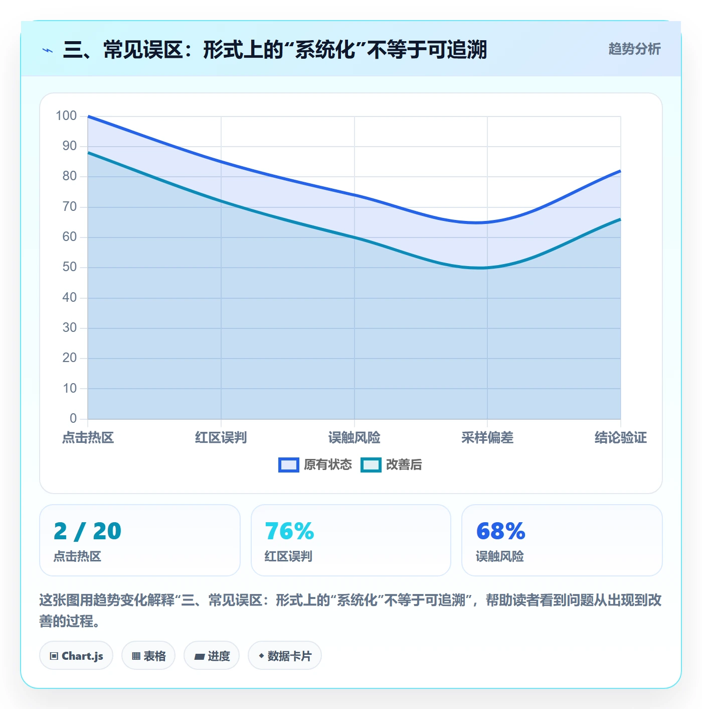 三、常见误区：形式上的“系统化”不等于可追溯