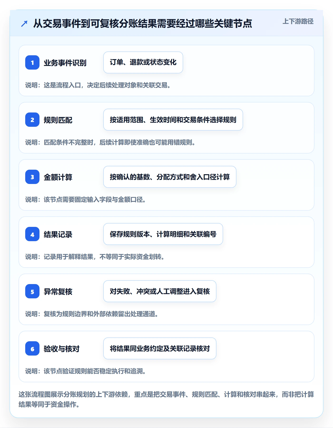 分账系统规划方法：分账规则与落地案例如何衔接