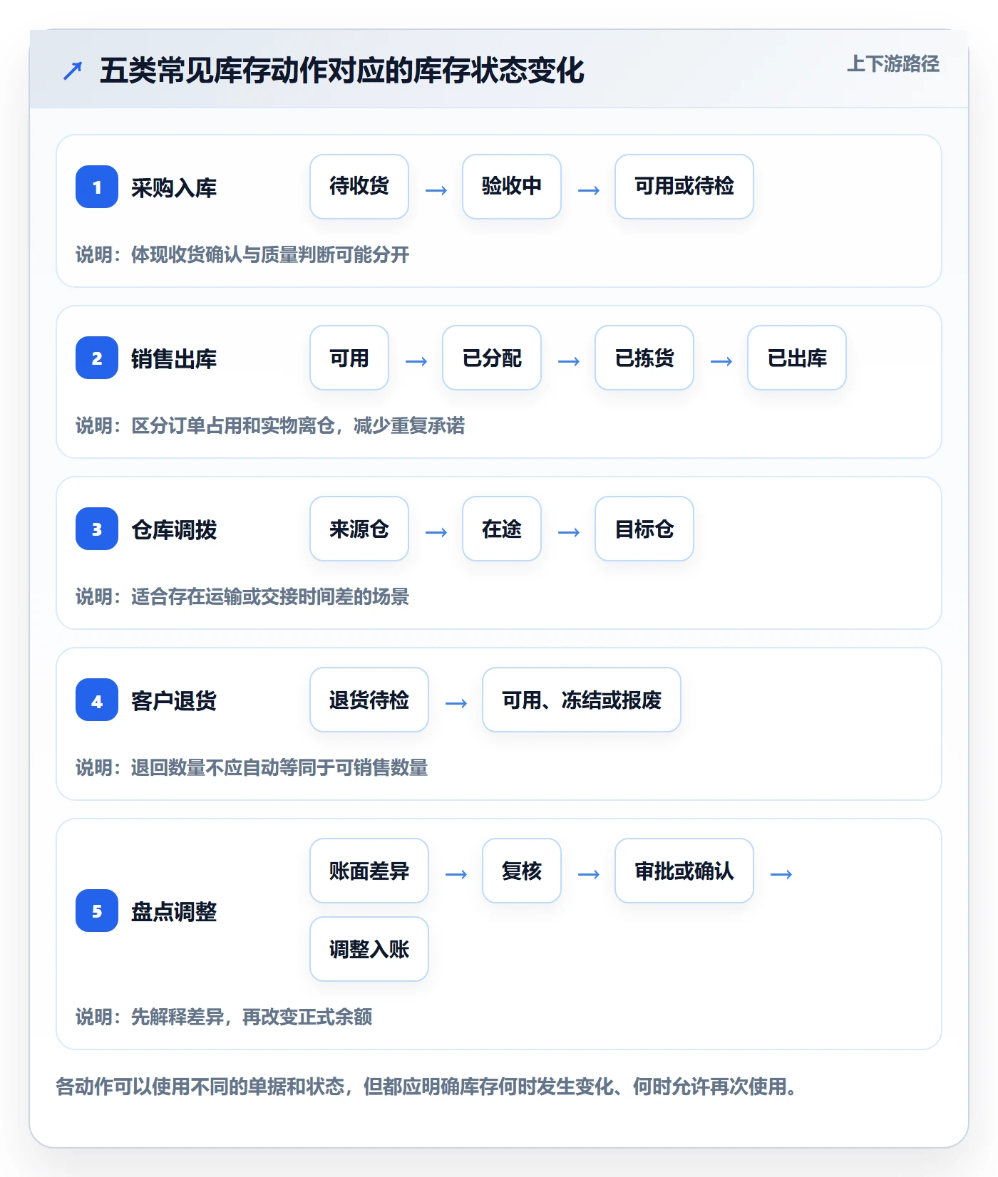 库存管理系统怎么落地?从库存台账讲清流程设计