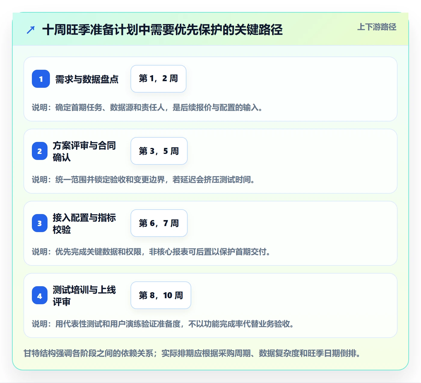 bi 平台管理模板：围绕选型成本开展旺季准备