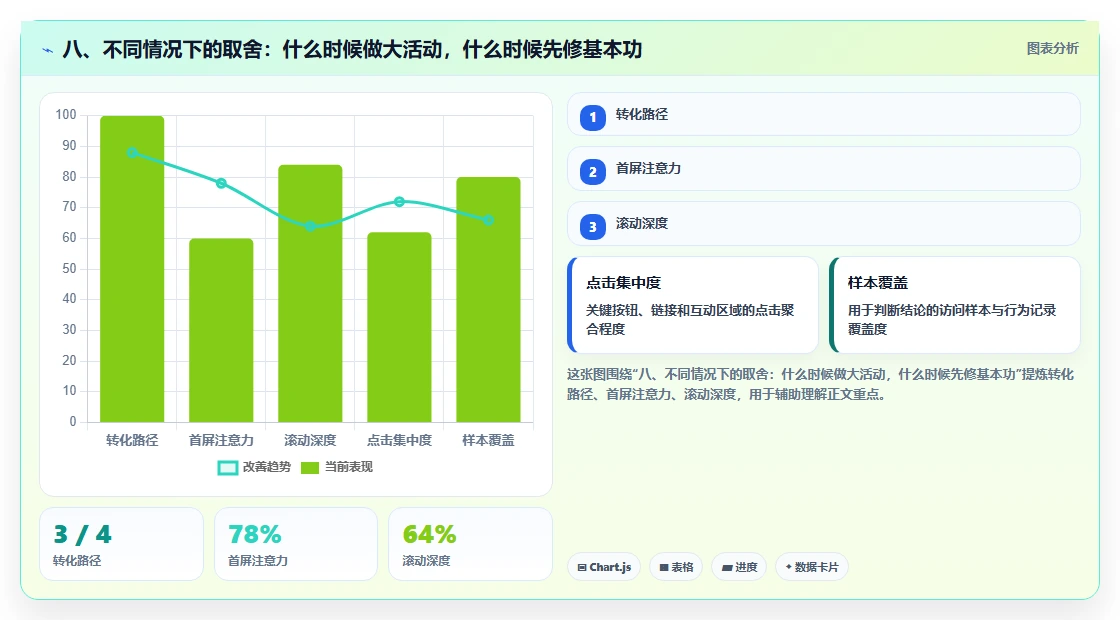 八、不同情况下的取舍：什么时候做大活动，什么时候先修基本功