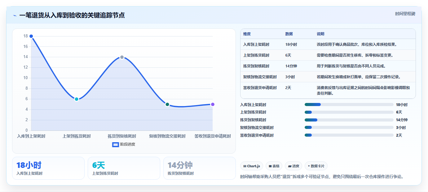 电商仓储管理：采购人员快速排查：打包复核为何会导致退货难追
