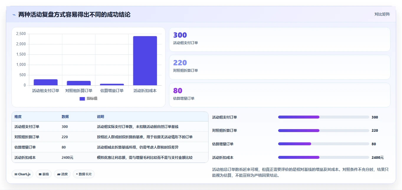 店铺运营包括哪些方面实用方法：围绕活动运营建立进阶玩法