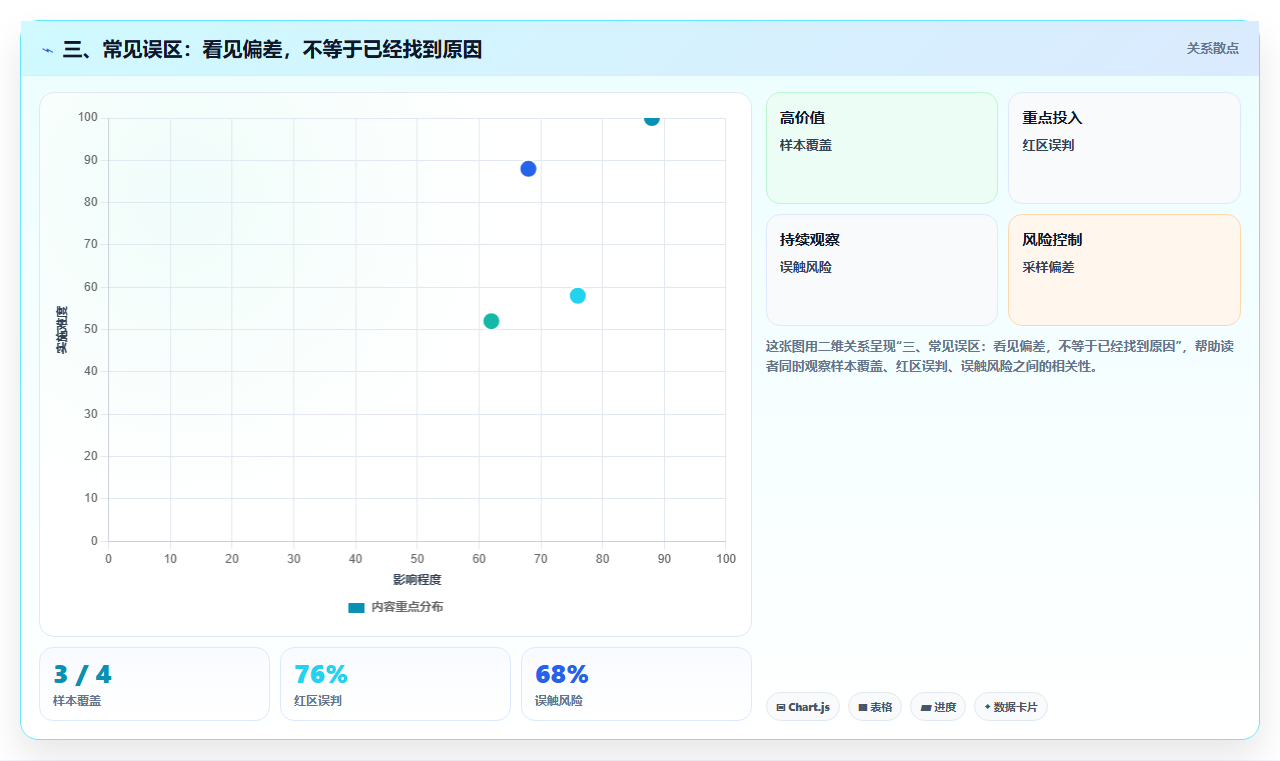 三、常见误区：看见偏差，不等于已经找到原因