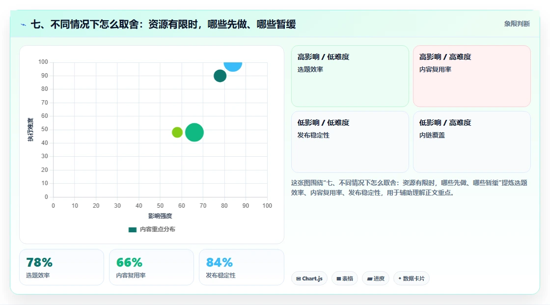 七、不同情况下怎么取舍：资源有限时，哪些先做、哪些暂缓