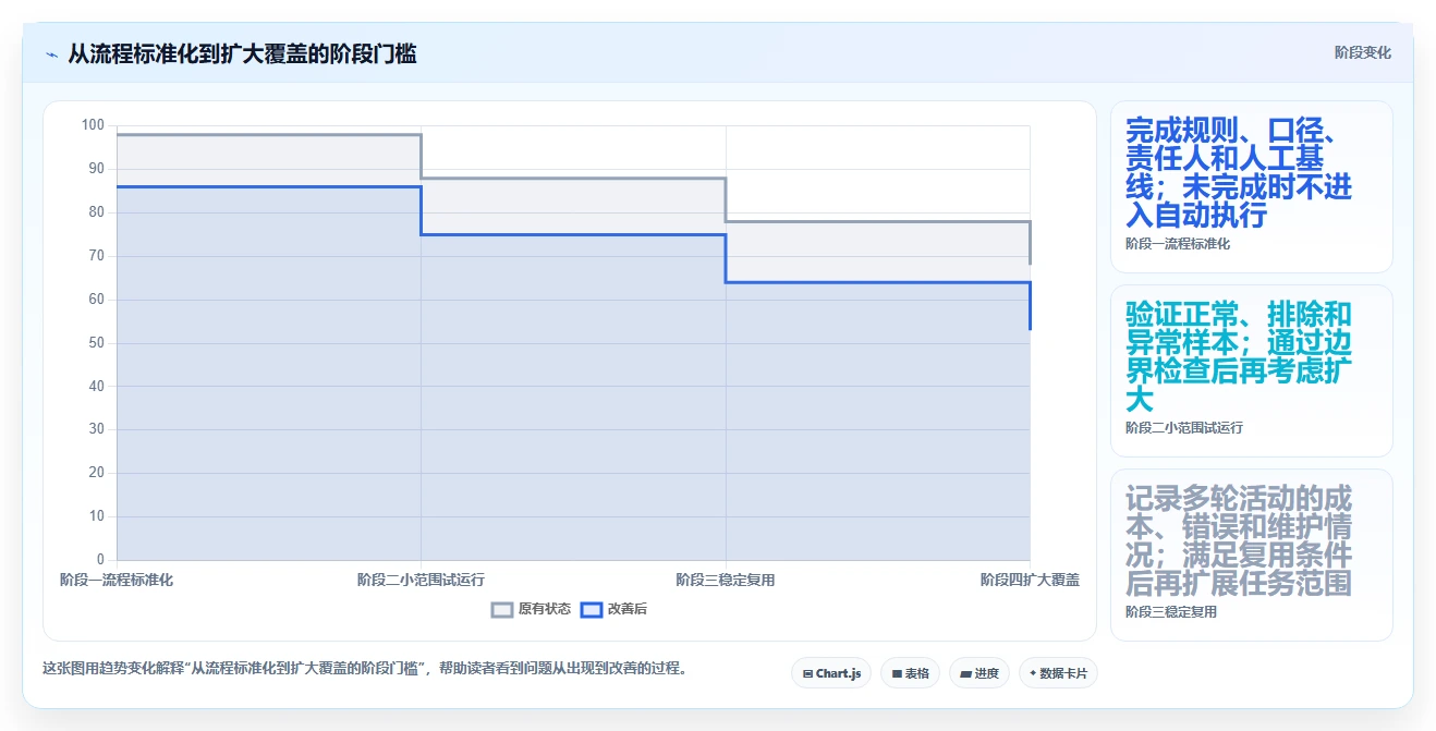 店铺运营包括哪些方面操作手册：活动运营对应的自动化方案步骤