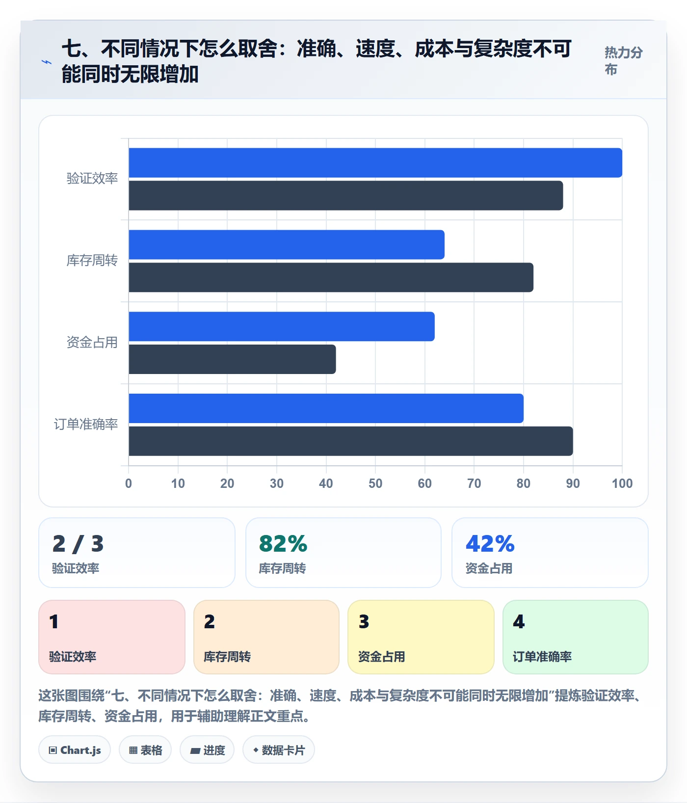 七、不同情况下怎么取舍：准确、速度、成本与复杂度不可能同时无限增加