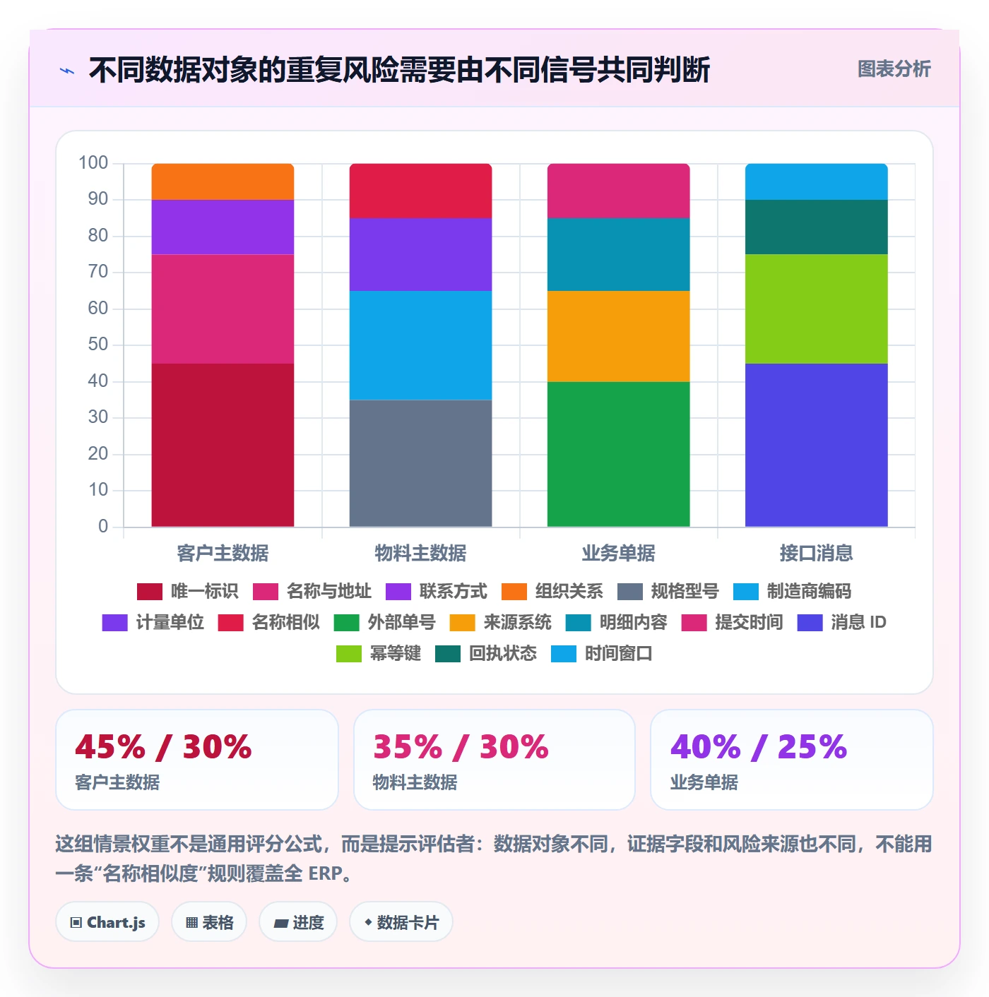 erp数据录入能力清单：指标体系需要覆盖哪些数据去重事项