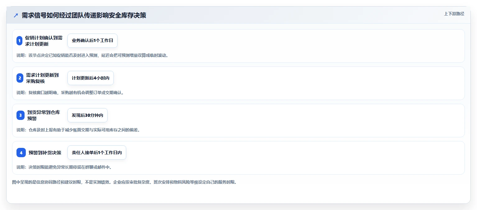 想做好仓库安全库存管理，先掌握团队协同中的需求波动