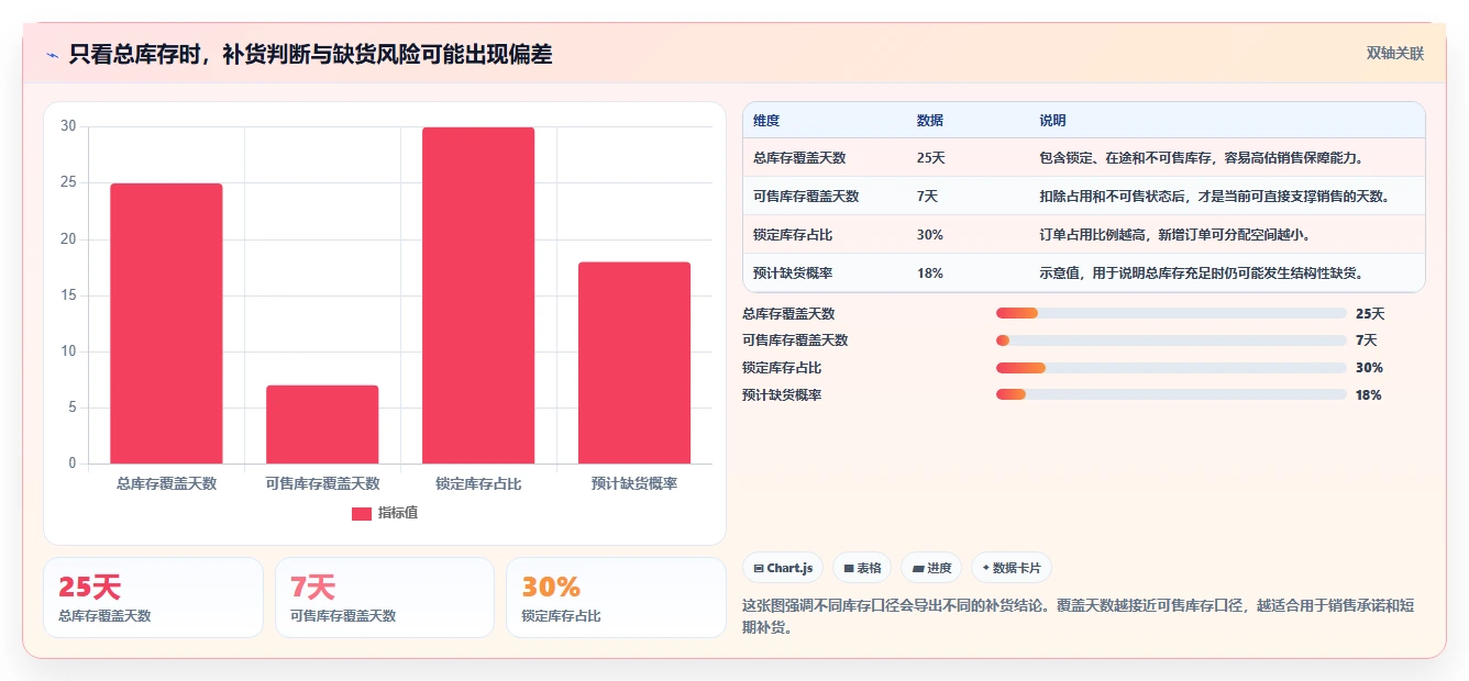 电商库存业务拆解：库存结构为什么影响进阶玩法