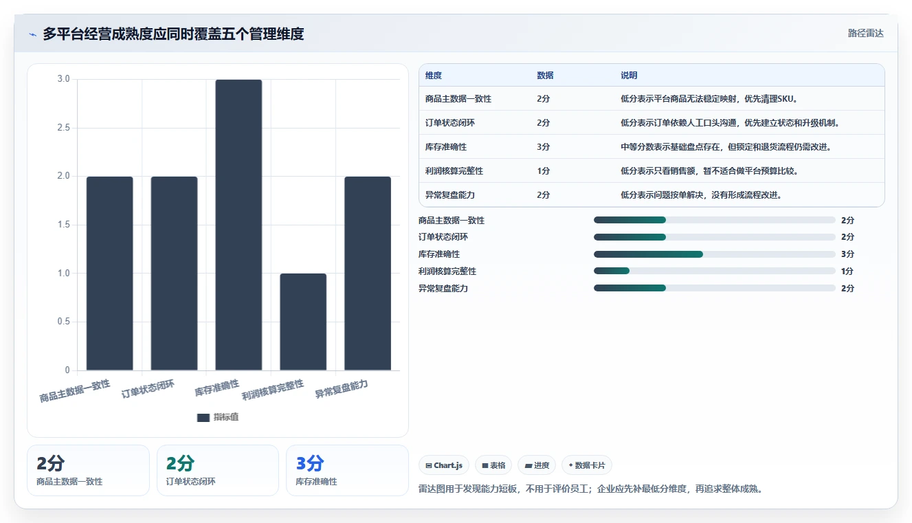电商管理工作指南：用实操教程解决多平台经营问题