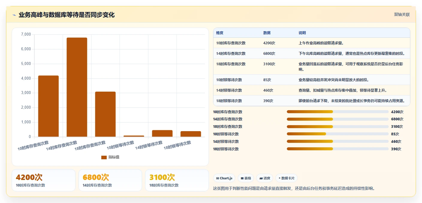 数据库存：仓储系统团队案例思路：性能优化怎样优化性能优化