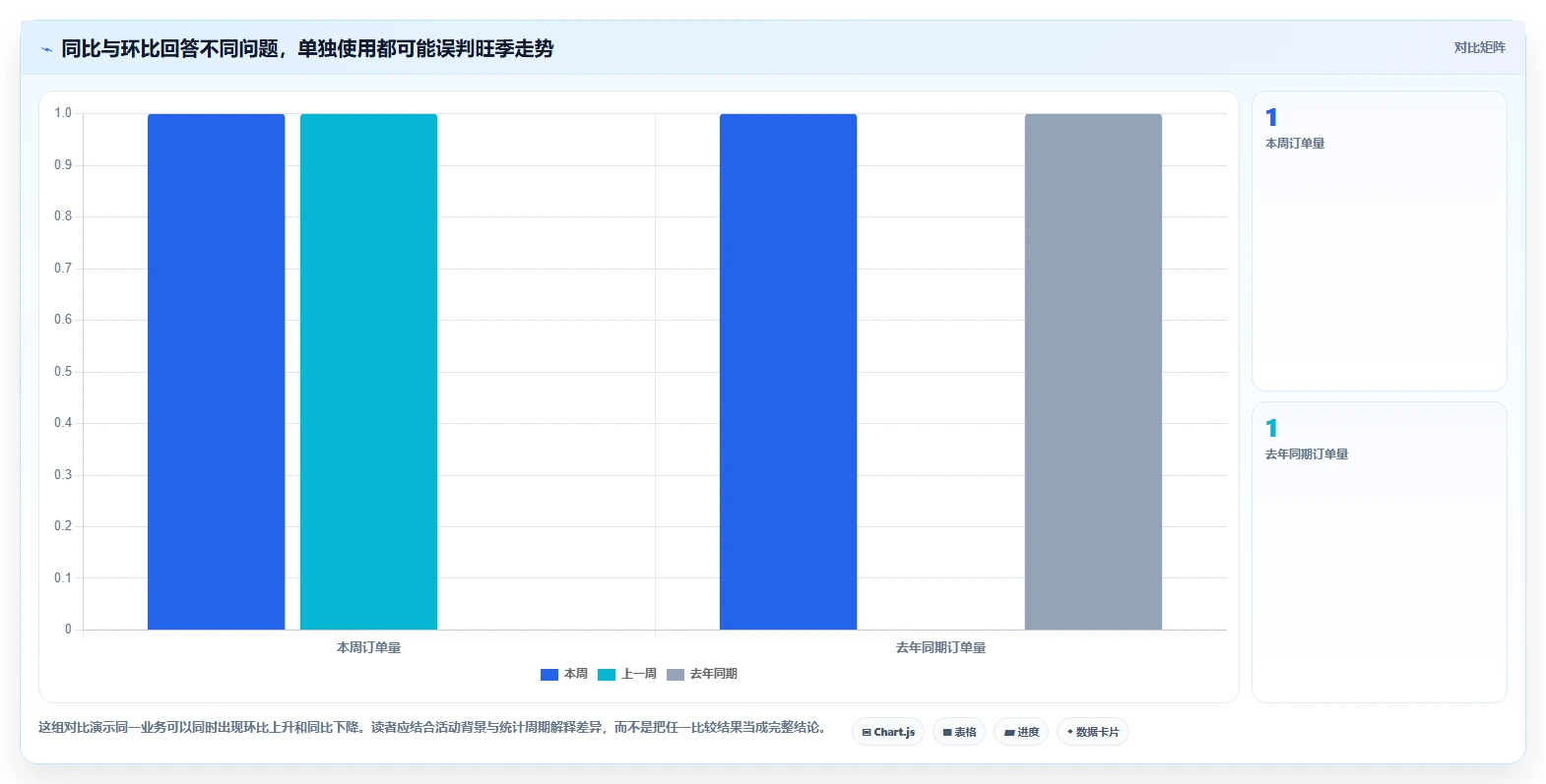 运营数据实用方法：围绕趋势分析建立旺季准备