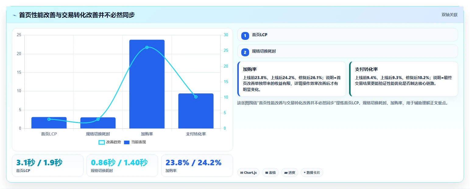 电商系统开发：品牌商家自查表：性能优化最容易出现的业务与技术脱节