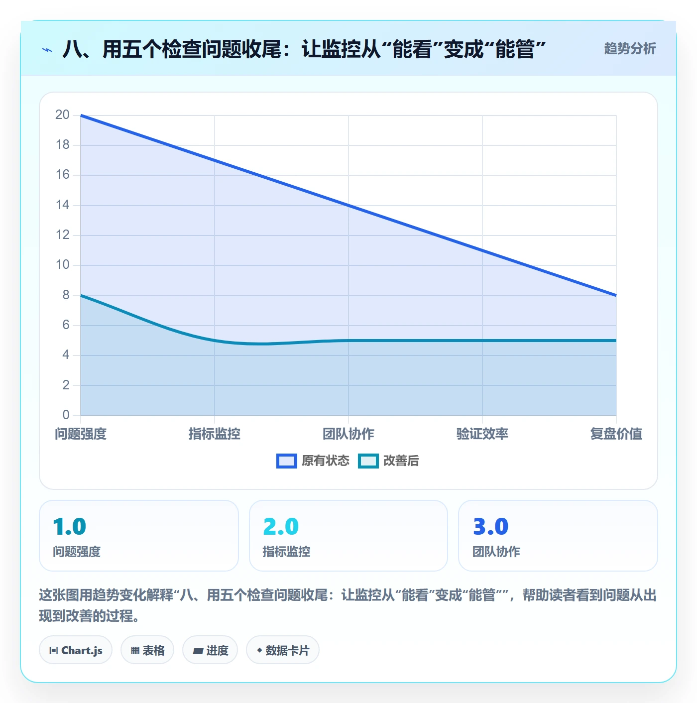 八、用五个检查问题收尾：让监控从“能看”变成“能管”