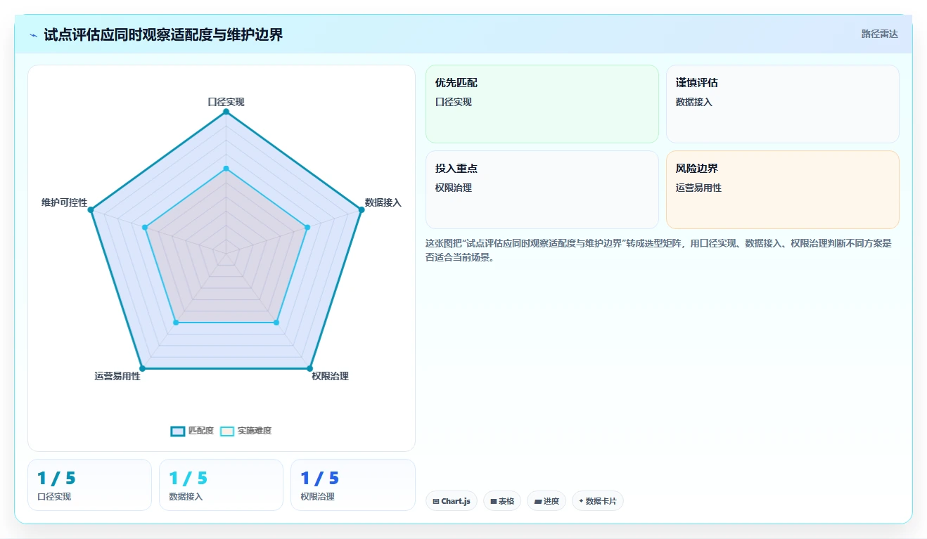 运营数据数据方法：用指标口径支撑选型方法判断