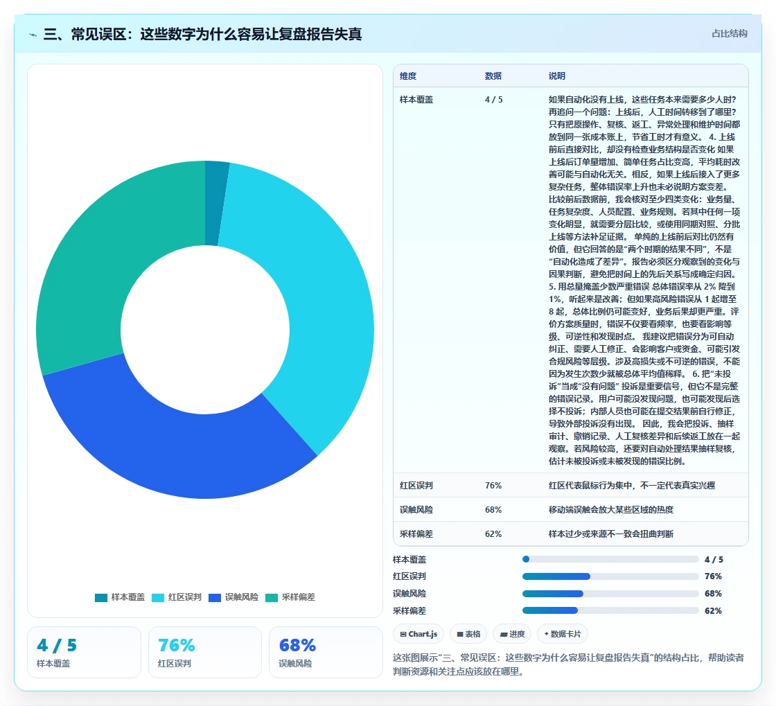 三、常见误区：这些数字为什么容易让复盘报告失真