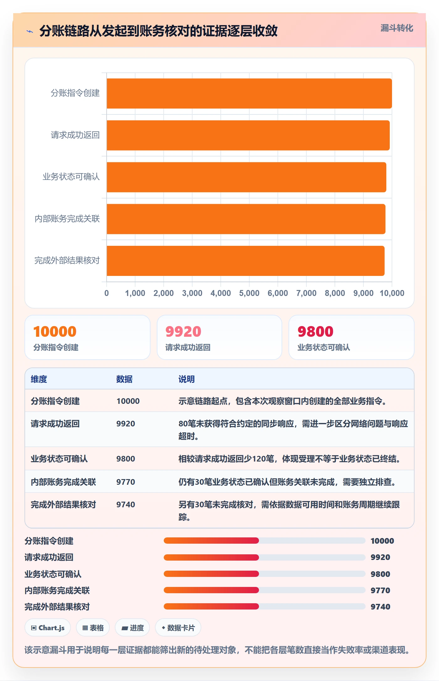 分账系统实践指南：接口对接的指标体系怎样更有效