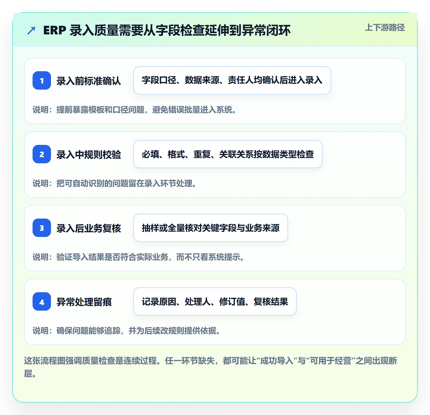 erp数据录入优化清单:质量检查与多店经营的关键动作