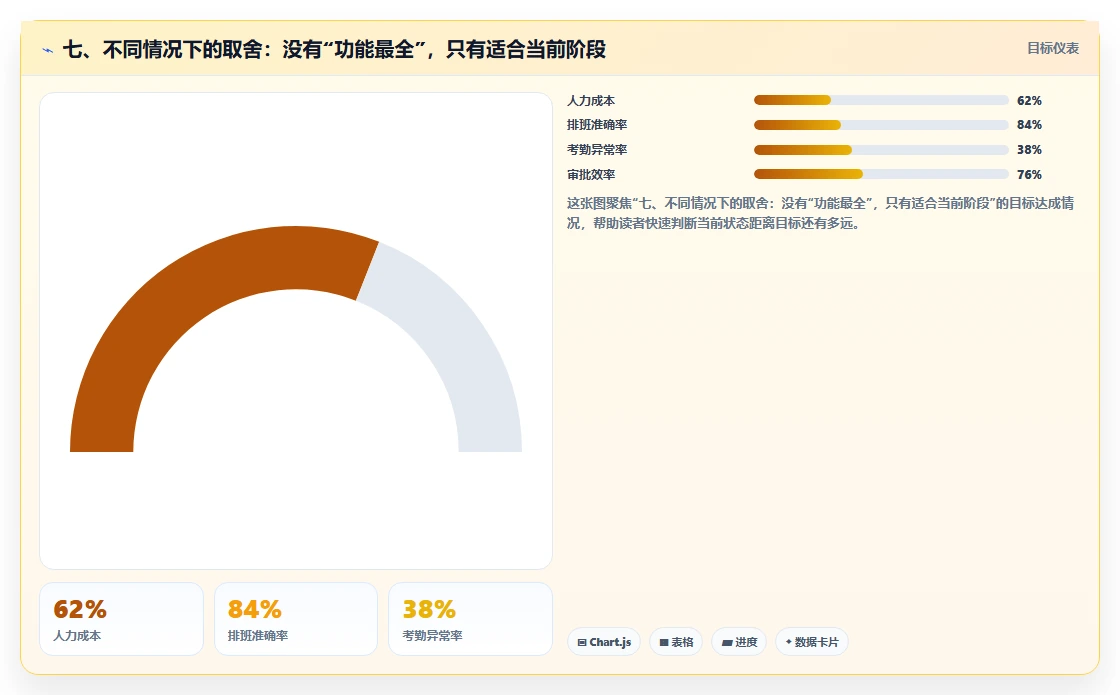 七、不同情况下的取舍：没有“功能最全”，只有适合当前阶段