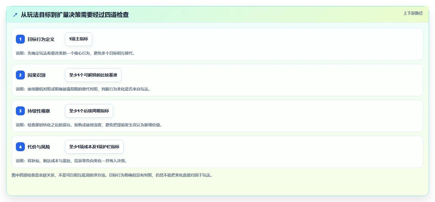运营数据检查方法：通过用户分层评估进阶玩法质量