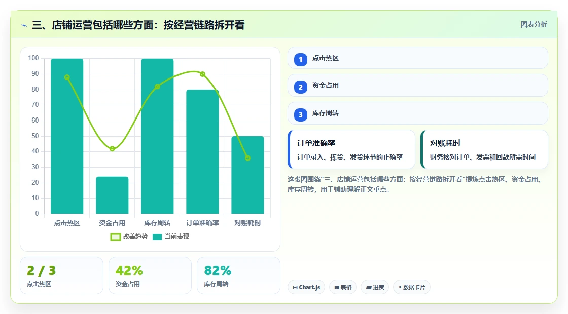 三、店铺运营包括哪些方面：按经营链路拆开看