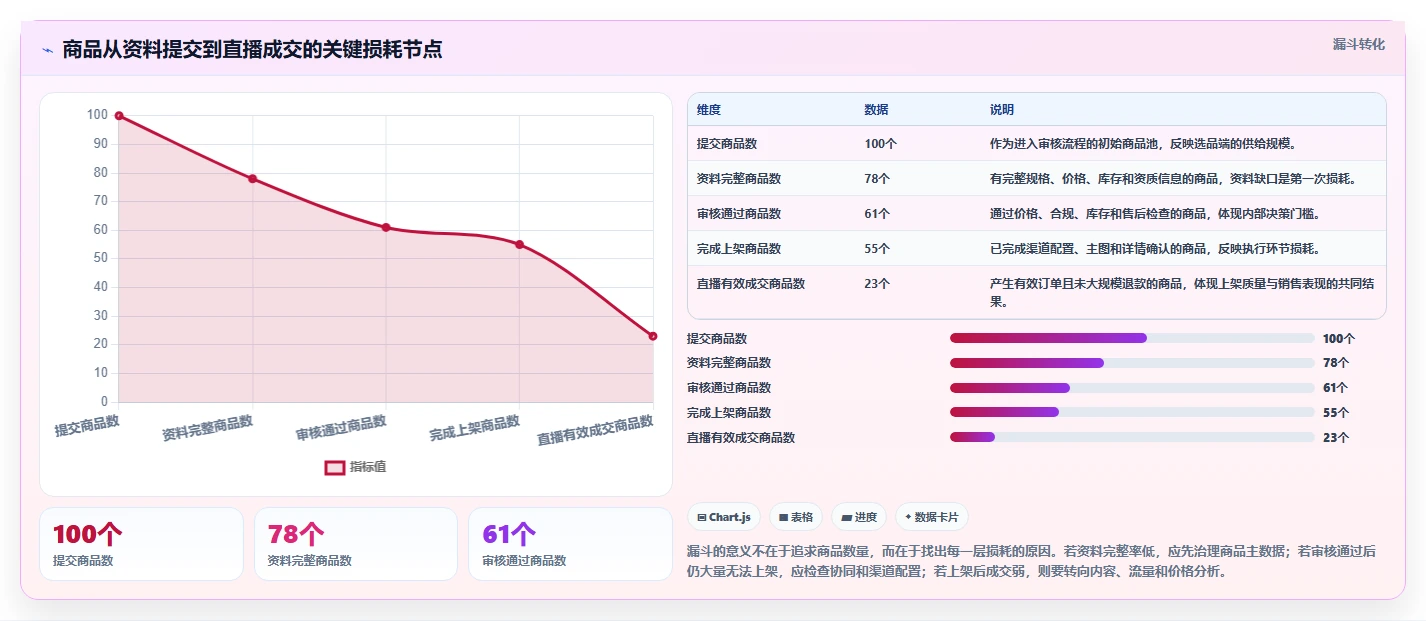 电商辅助软件：直播团队一页讲清：商品上架与建立工具体系的关系