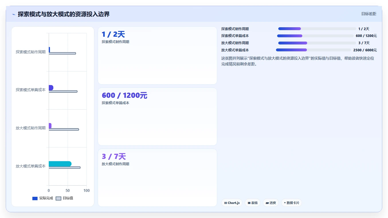 小红书数据分析：数据分析师成本视角：内容转化如何避免选题没方向