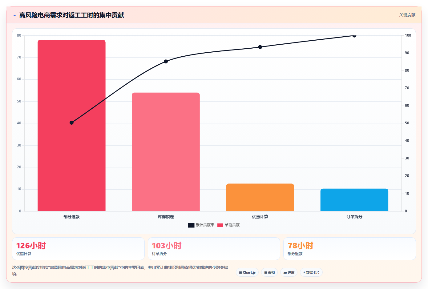 电商系统开发:开发团队核心指标:判断需求梳理是否正在缓解需求反复