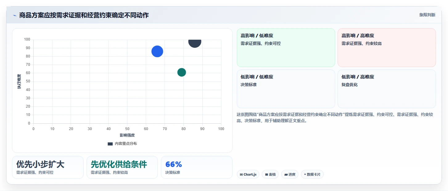 如何运营好一个店铺决策指南：用选型方法判断商品结构方案