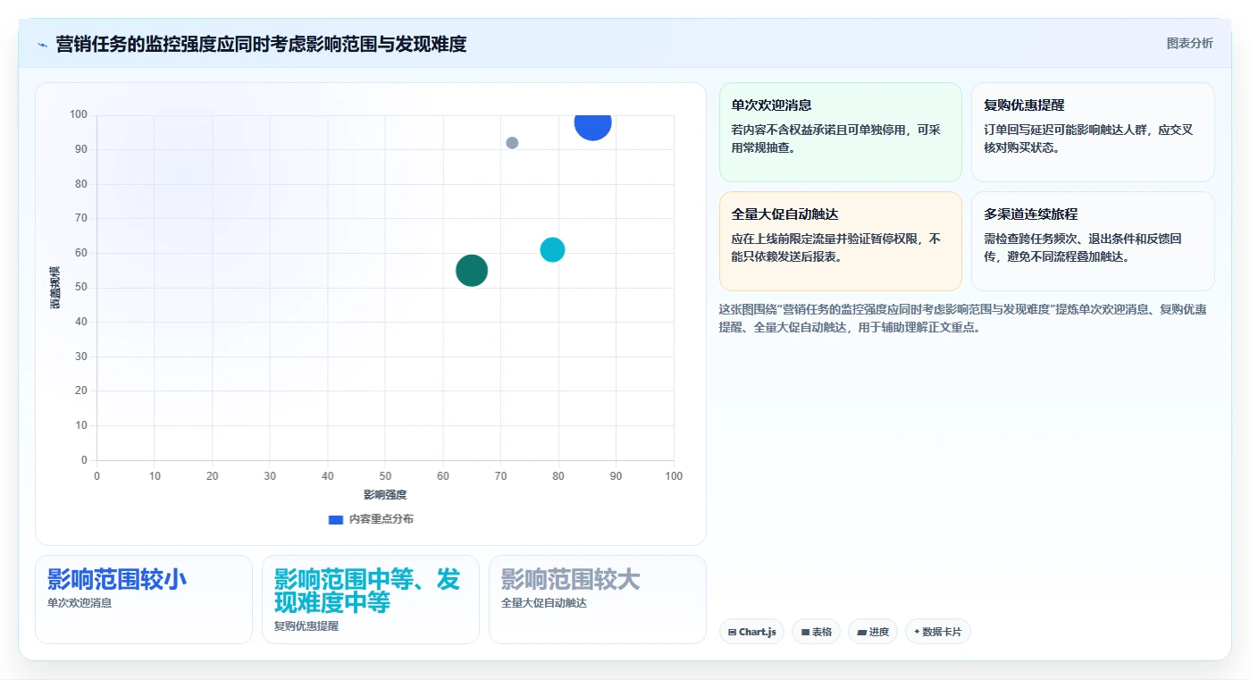 电商crm系统管理要点：自动营销的风险排查如何设计