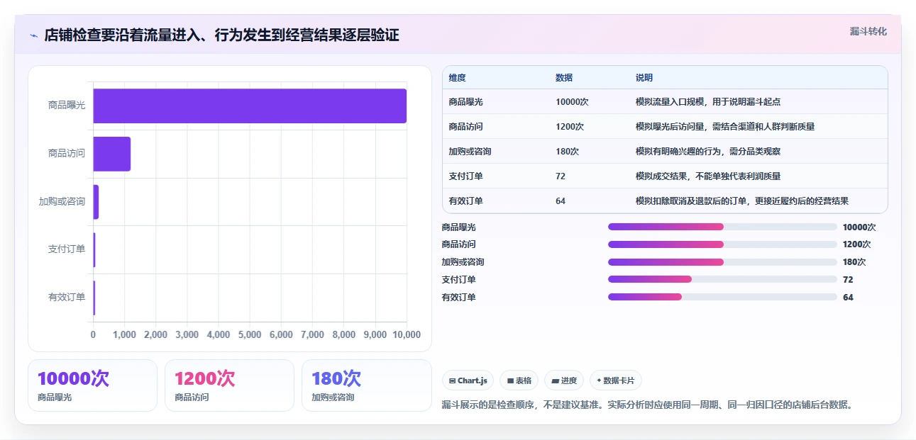 如何运营好一个店铺检查方法：通过流量获取评估效率提升质量
