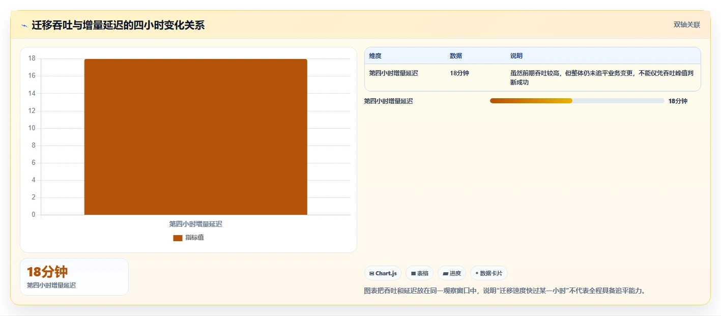 数据库存：后端工程师新手问答：性能优化做不好会出现哪些数据迁移风险