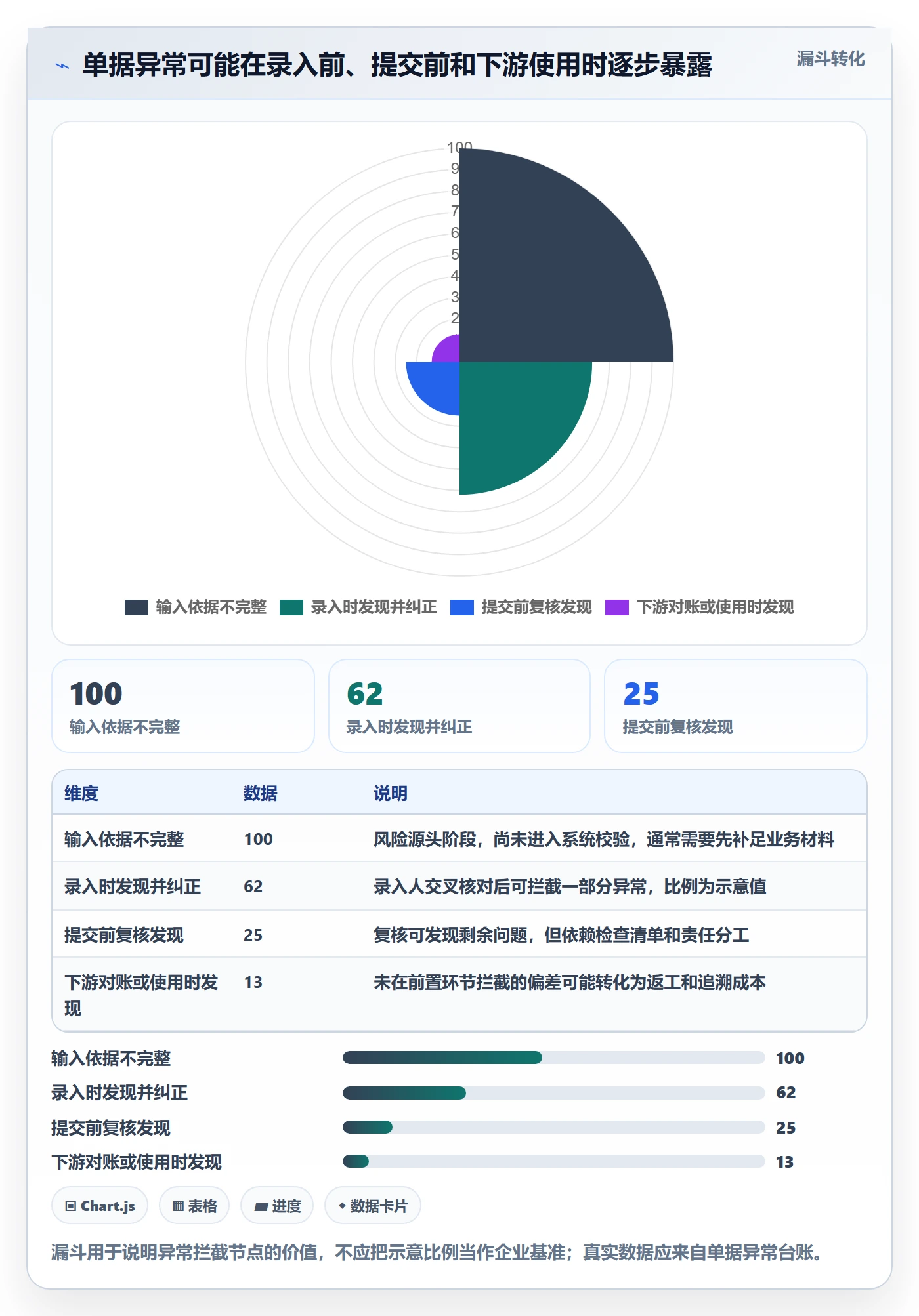 erp数据录入进阶课：围绕单据规范完善常见误区