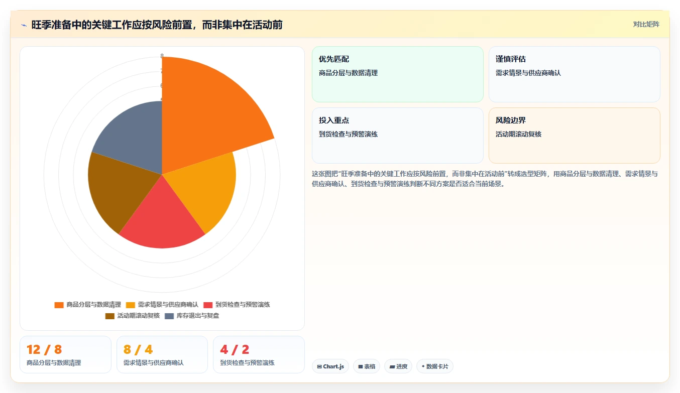 仓库安全库存管理工作指南：用旺季准备解决需求波动问题