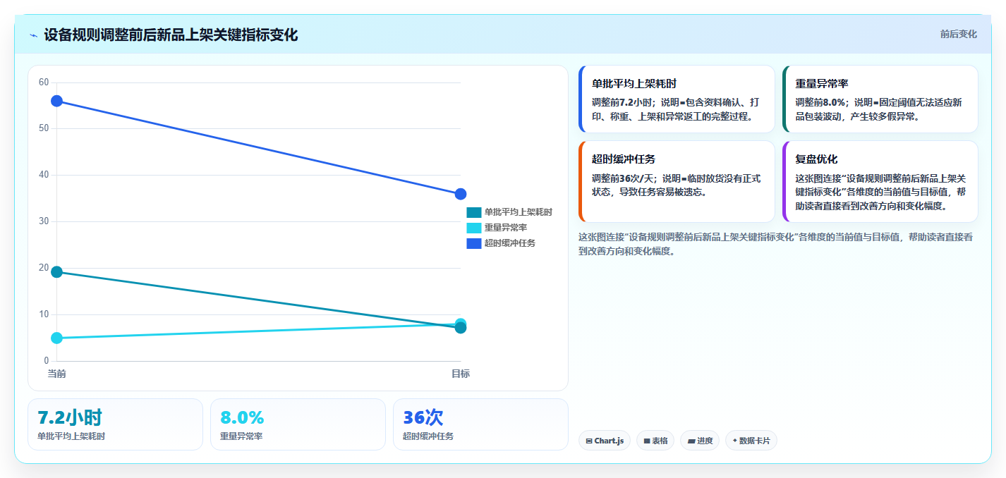 电商仓储管理:运营团队选型思路:新品上架应重点评估设备应用
