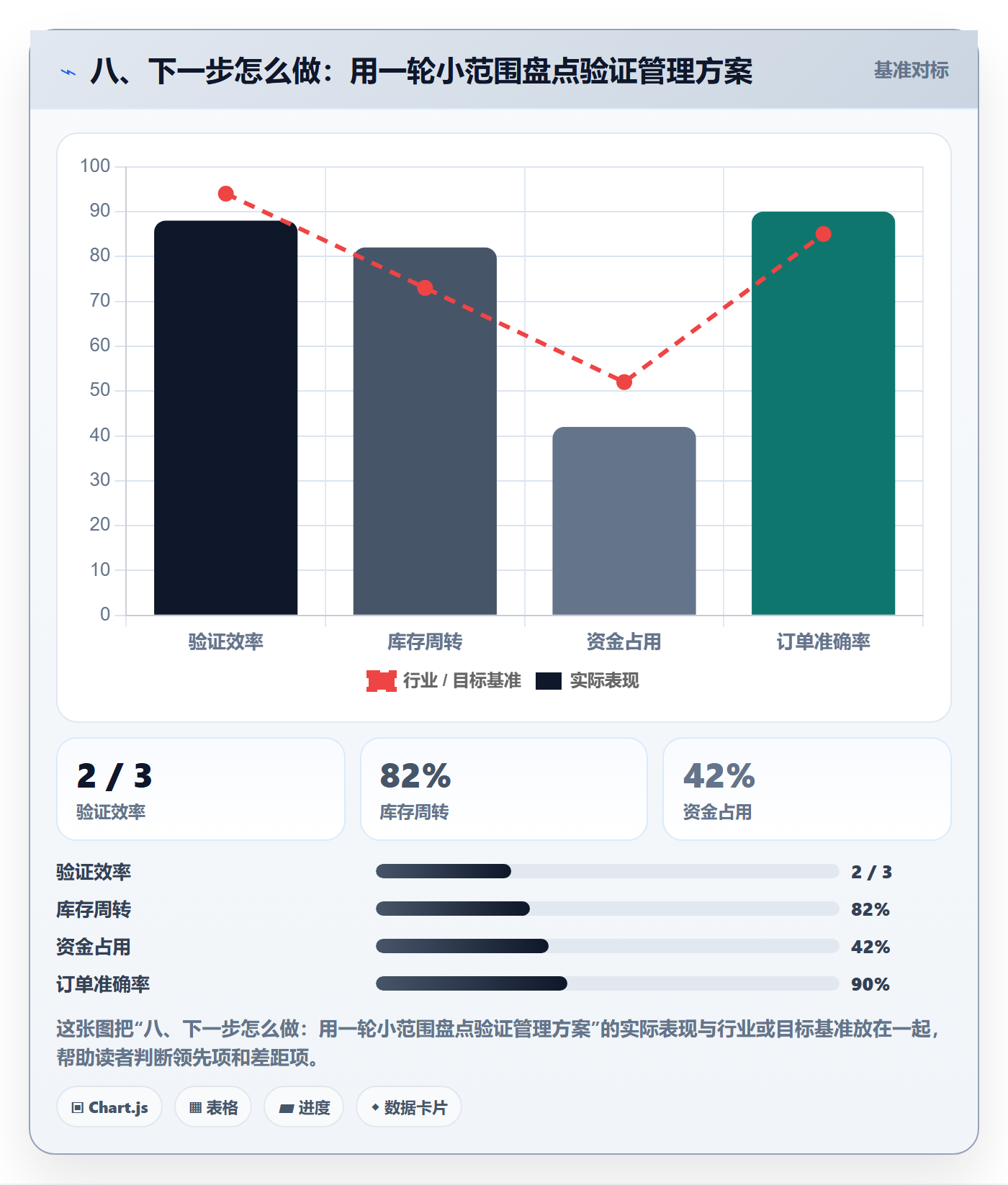 八、下一步怎么做：用一轮小范围盘点验证管理方案