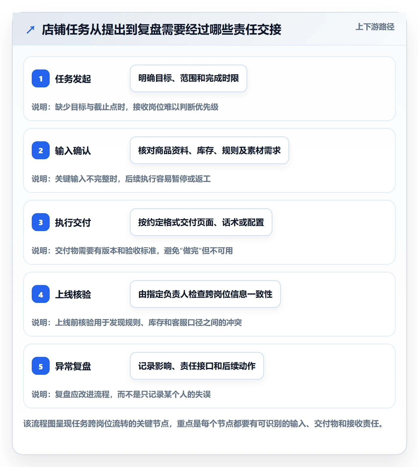 店铺运营管理业务拆解：岗位分工为什么影响团队协同