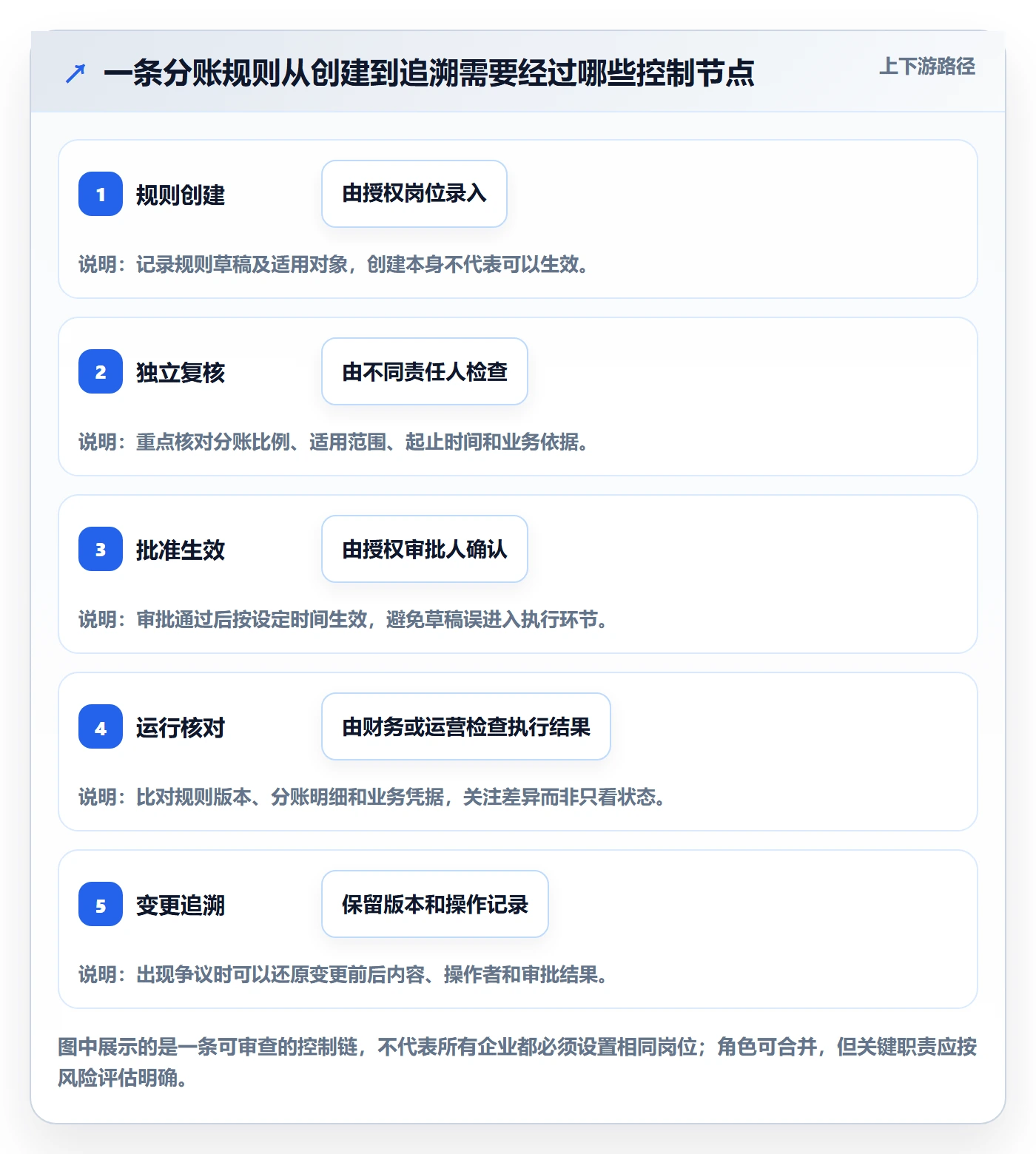 分账系统怎么优化？先从权限风控的常见误区入手