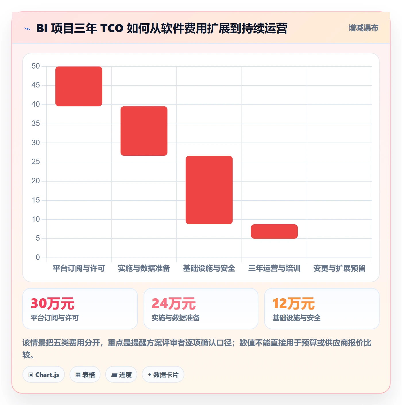bi 平台方案设计：选型成本场景的进阶玩法怎么做