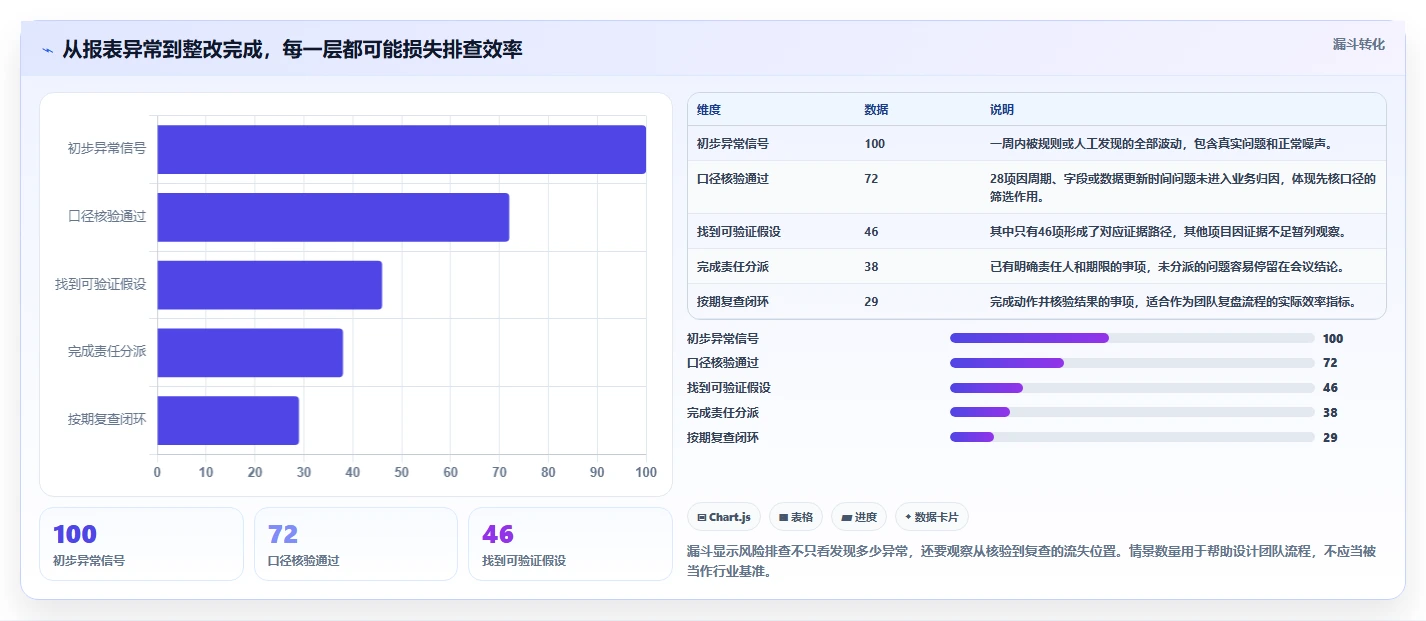 电商数据运营使用技巧：经营复盘对应的风险排查方法